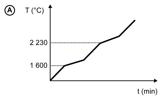 Gráfico A de temperatura em função do tempo, com subida contínua e marcas em 1600 °C e 2230 °C.