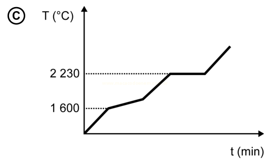 Gráfico C com subida inicial, patamar horizontal em 2230 °C e nova subida.