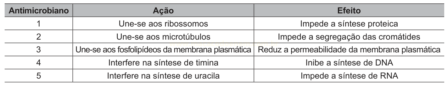 Tabela com cinco antimicrobianos, suas ações e os efeitos correspondentes sobre a célula.