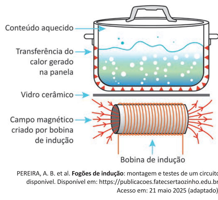 Ilustração de um fogão por indução, com panela, vidro cerâmico e bobina gerando campo magnético.
