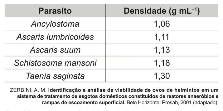 Tabela com cinco parasitos e suas densidades em g mL⁻¹, de 1,06 a 1,30.