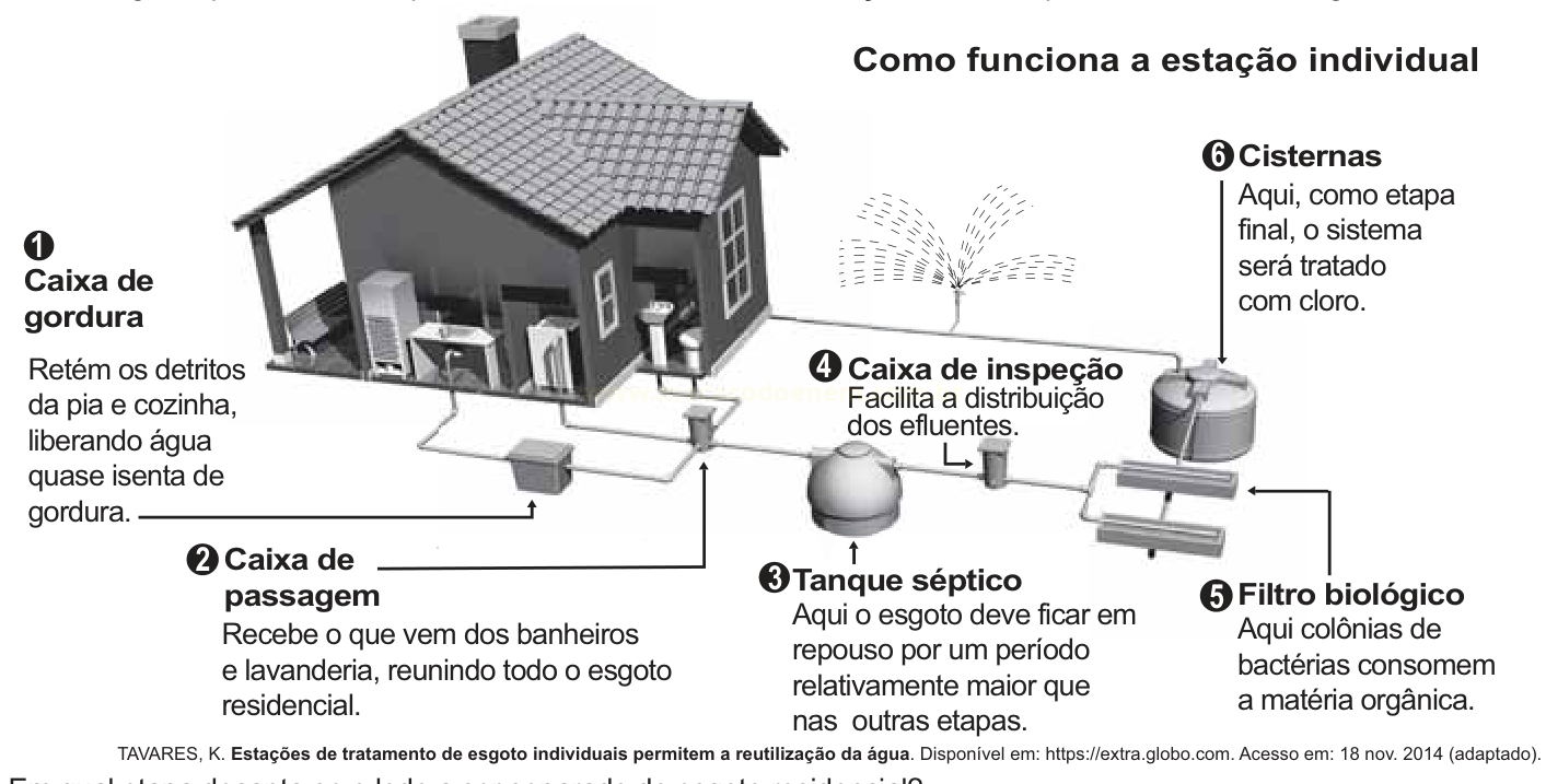 Infográfico com seis etapas de um sistema individual de tratamento de esgoto residencial, da caixa de gordura à cisterna.