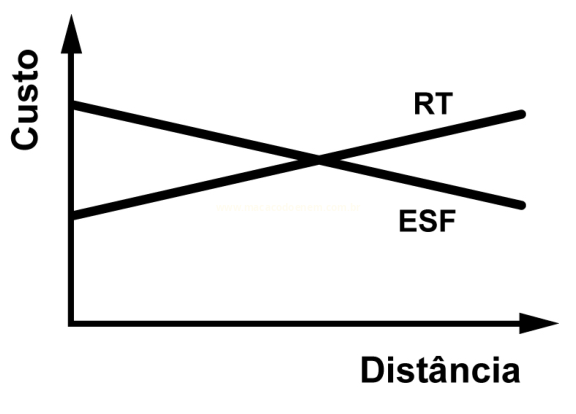 Gráfico de custo por distância com a reta RT crescente e a reta ESF decrescente se cruzando.
