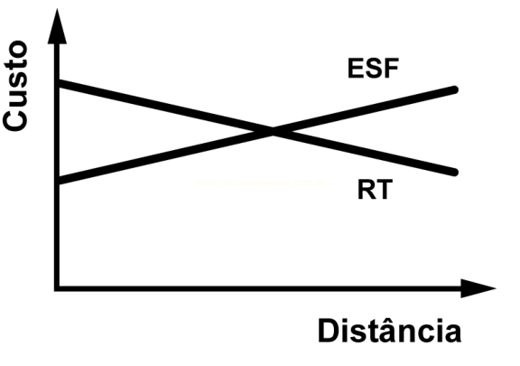 Gráfico de custo por distância com a reta ESF decrescente e a reta RT crescente se cruzando.