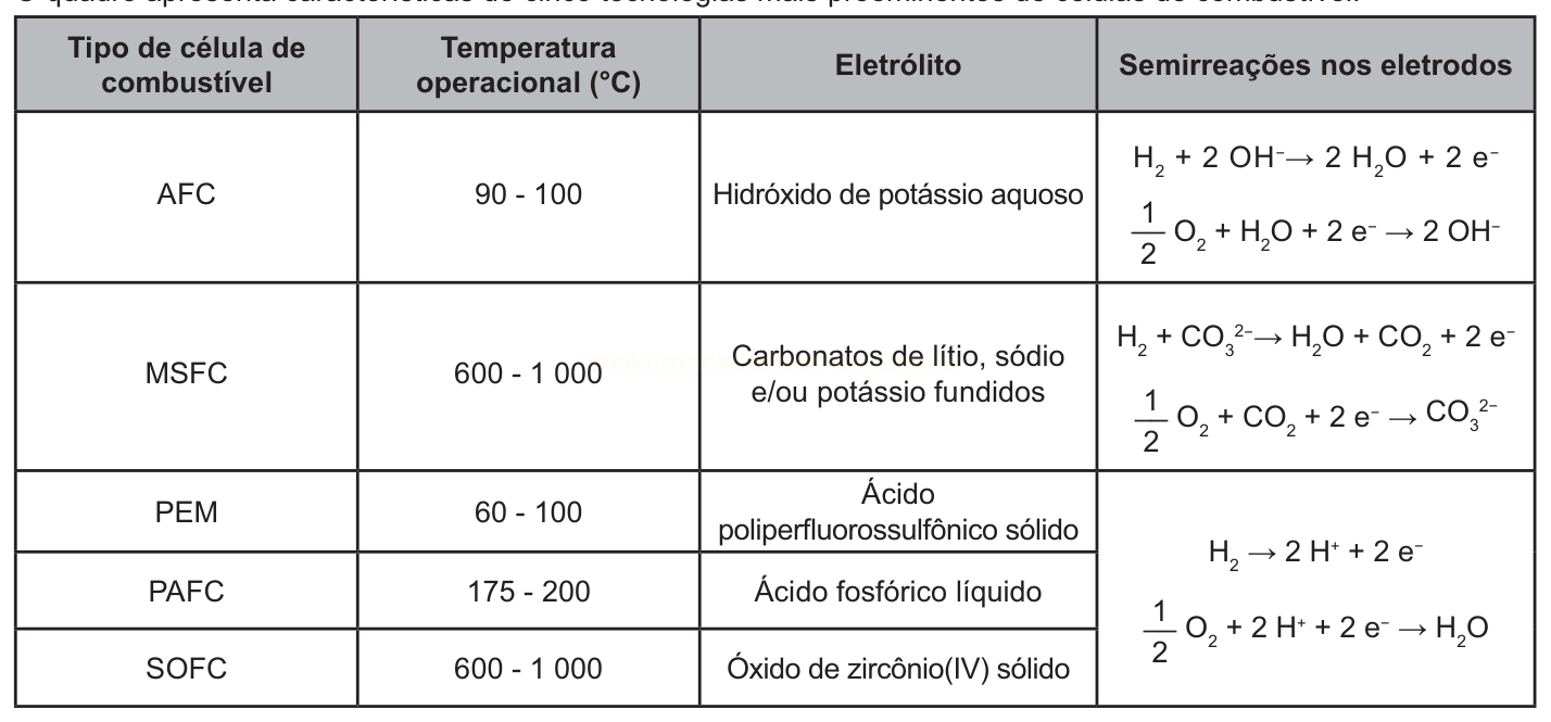 Tabela com tipos de células a combustível, temperaturas operacionais, eletrólitos e semirreações nos eletrodos.