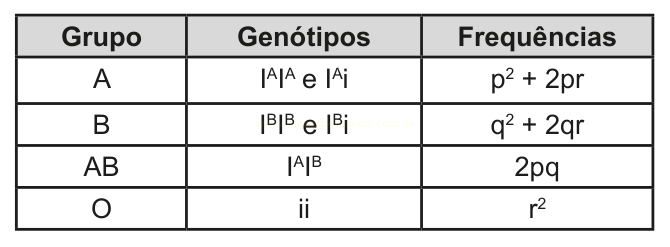 Tabela dos grupos sanguíneos A, B, AB e O com seus genótipos e as expressões de frequência p² + 2pr, q² + 2qr, 2pq e r².
