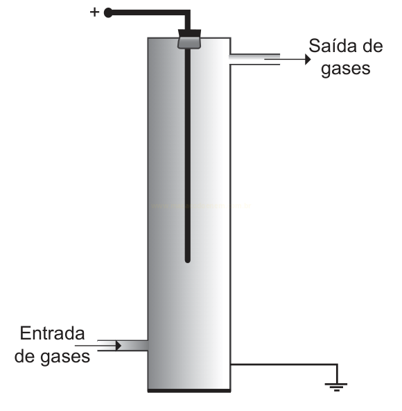 Esquema de um equipamento cilíndrico com eletrodo central positivo, entrada de gases na base, saída no topo e aterramento.