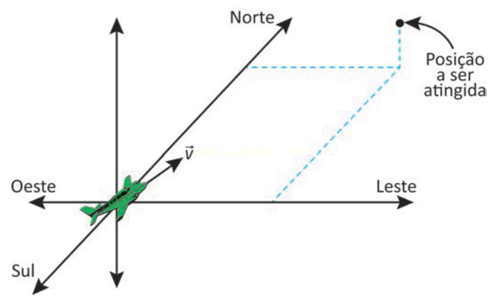 Diagrama com avião na origem de eixos Norte-Sul-Leste-Oeste e trajetória tracejada até a posição a ser atingida.