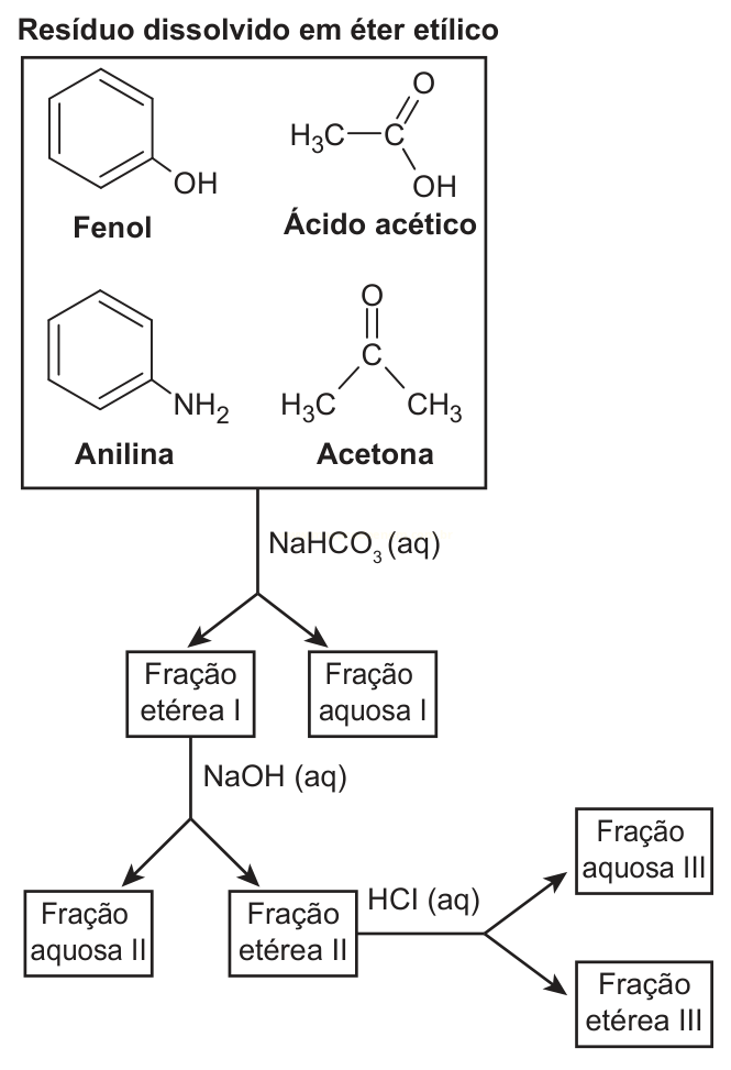 Fluxograma de extração química com resíduo em éter etílico tratado por NaHCO3, NaOH e HCl, gerando frações etéreas e aquosas.