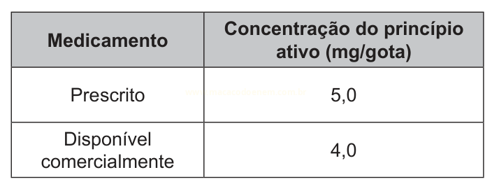 Tabela comparando a concentração do princípio ativo, em mg por gota, entre o medicamento prescrito e o disponível comercialmente.