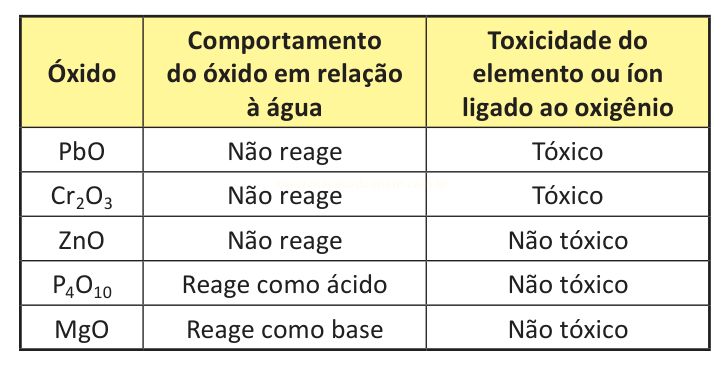 Tabela com óxidos, seu comportamento em relação à água e a toxicidade do elemento ligado ao oxigênio.