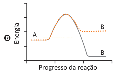 Gráfico de energia de reação com duas curvas de mesmo início e patamares finais diferentes.