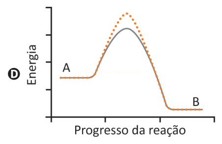 Gráfico de energia de reação em que o pico da curva pontilhada laranja é mais alto que o da curva cinza.