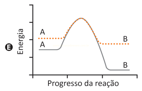 Gráfico de energia com curvas de patamares iniciais e finais diferentes, mas pico comum.