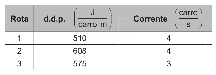 Tabela com três rotas, seus valores de d.d.p. (510, 608 e 575) e correntes (4, 4 e 3).