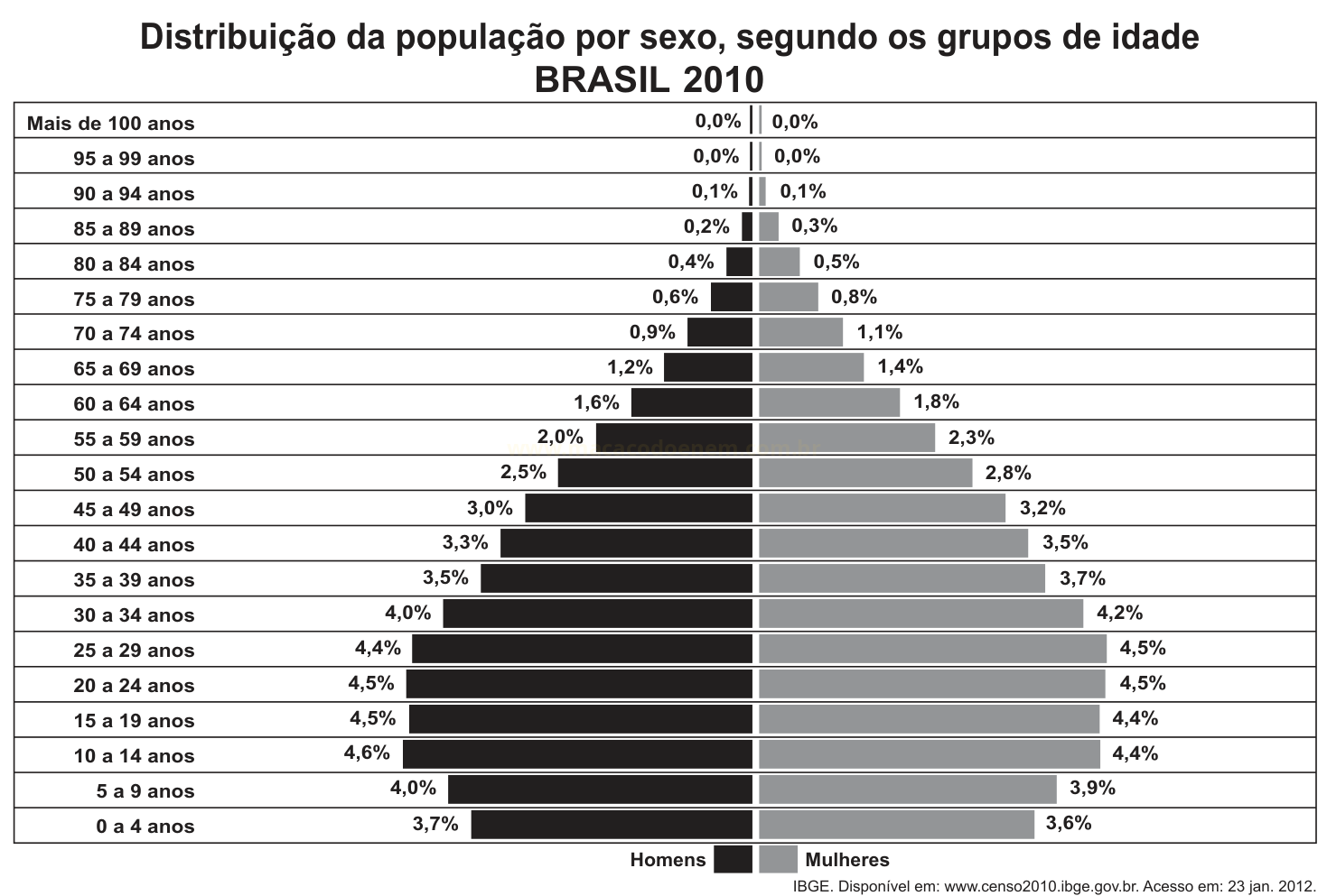 Gráfico de barras opostas da população brasileira de 2010 por sexo e faixa etária, de 0 a mais de 100 anos.