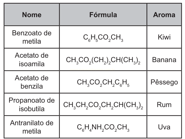 Tabela com nome, fórmula química e aroma de cinco ésteres.