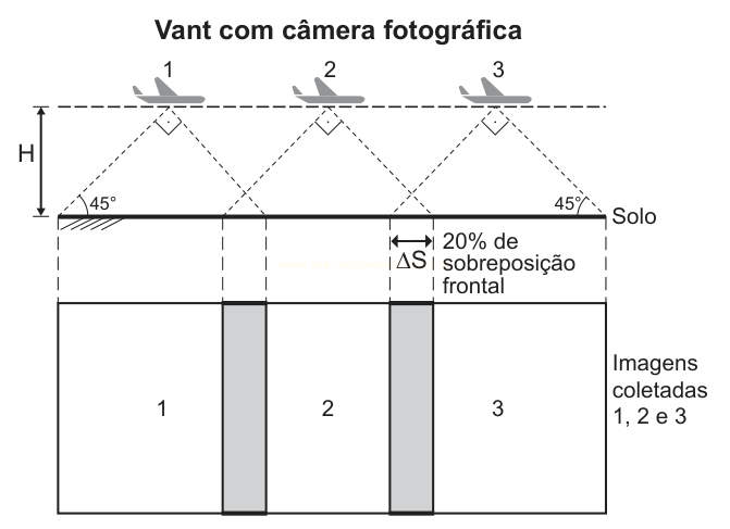 Esquema de três VANTs fotografando o solo a uma altura H, com campos de visão a 45° e 20% de sobreposição frontal entre as imagens coletadas 1, 2 e 3.