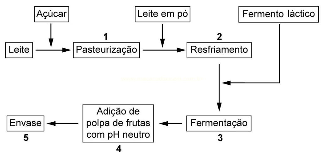 Fluxograma das etapas de produção de um alimento fermentado, do leite até o envase.