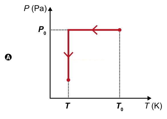 Gráfico P (Pa) por T (K) com percurso em dois trechos: horizontal de T₀ até T em P₀ e, em seguida, vertical descendente (opção A).