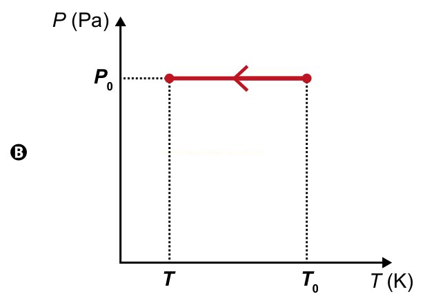 Gráfico P (Pa) por T (K) com um segmento horizontal em P₀, de T₀ até T, com seta para a esquerda (opção B).