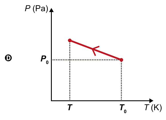 Gráfico P (Pa) por T (K) com reta descendente de T (pressão ligeiramente acima de P₀) até T₀ em P₀ (opção D).
