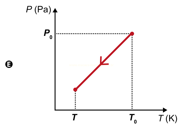 Gráfico P (Pa) por T (K) com reta ascendente de T (pressão abaixo de P₀) até T₀ em P₀ (opção E).