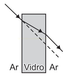 Diagrama de raio de luz que atravessa uma lâmina de vidro entre dois meios de ar, com desvios na entrada e na saída.