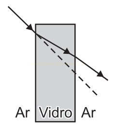 Diagrama de raio de luz atravessando uma lâmina de vidro, com o raio emergente aproximadamente paralelo à direção inicial.
