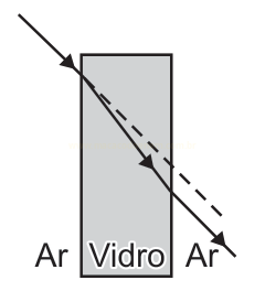 Diagrama de raio de luz que atravessa uma lâmina de vidro e emerge com pequeno desvio em relação à direção inicial.