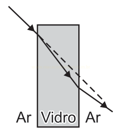 Diagrama de raio de luz atravessando uma lâmina de vidro, com o raio emergente quase paralelo à direção de entrada.