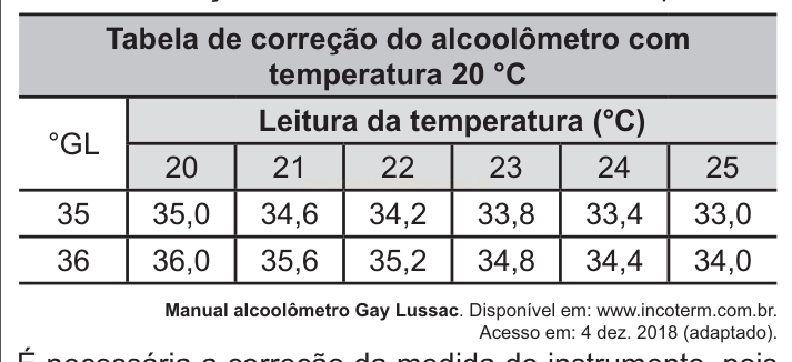 Tabela de correção do álcoolômetro com temperatura de 20 °C, com valores de grau alcoólico de 35 e 36.