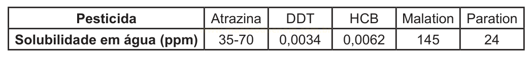 Tabela da solubilidade em água (ppm) de cinco pesticidas: Atrazina, DDT, HCB, Malation e Paration.