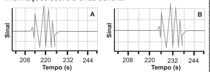 Dois gráficos de sinal em função do tempo, A e B, com oscilações em intervalos de tempo diferentes.