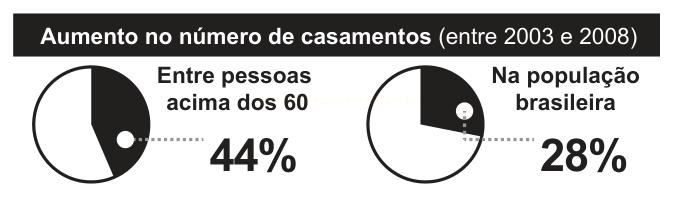 Infográfico com dois gráficos de setores comparando o aumento de casamentos: 44% entre pessoas acima dos 60 e 28% na população brasileira.