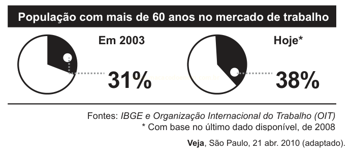 Infográfico com dois gráficos de setores mostrando a população acima de 60 anos no mercado de trabalho: 31% em 2003 e 38% em 2008.
