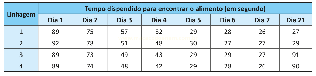 Tabela com o tempo gasto por quatro linhagens para encontrar alimento ao longo de vários dias, incluindo o dia 21.