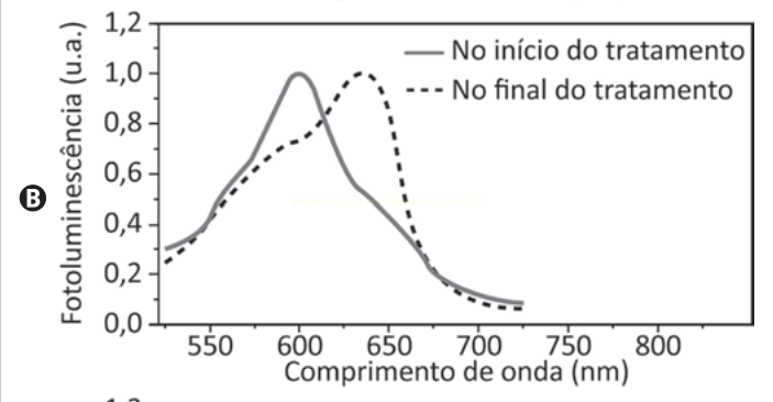 Espectros de fotoluminescência com pico da curva final deslocado para a direita em relação à inicial.