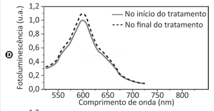Espectros de fotoluminescência com picos na mesma região e intensidade ligeiramente maior no final do tratamento.