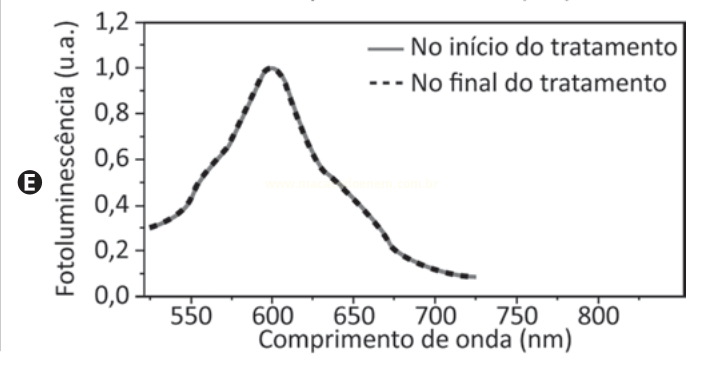 Espectros de fotoluminescência em que as curvas inicial e final praticamente coincidem.