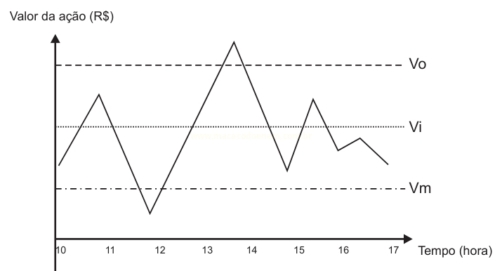Gráfico de linha da variação do valor de uma ação entre 10 e 17 horas, com as referências Vo, Vi e Vm.