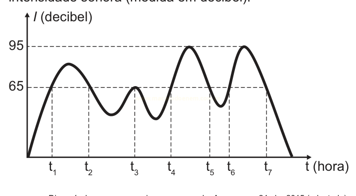 Gráfico de intensidade sonora em decibéis ao longo do tempo, com picos de 95 dB e níveis próximos de 65 dB.