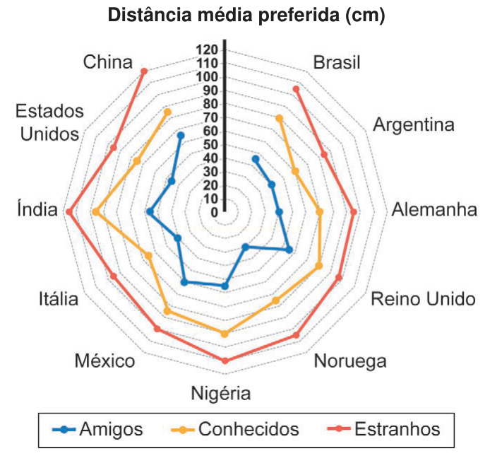 Gráfico de radar com a distância média preferida em 11 países para amigos, conhecidos e estranhos.