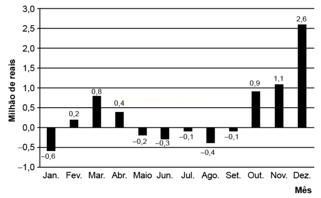Gráfico de barras com valores mensais em milhões de reais, de janeiro a dezembro.
