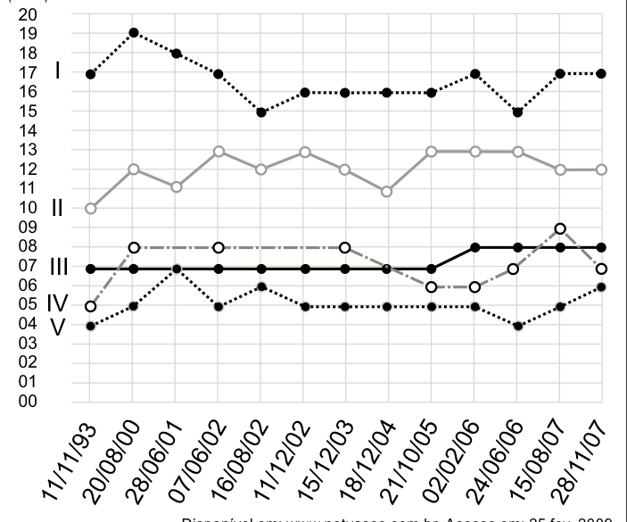 Gráfico de linhas com cinco séries (I a V) ao longo de doze datas, com valores entre 0 e 20.