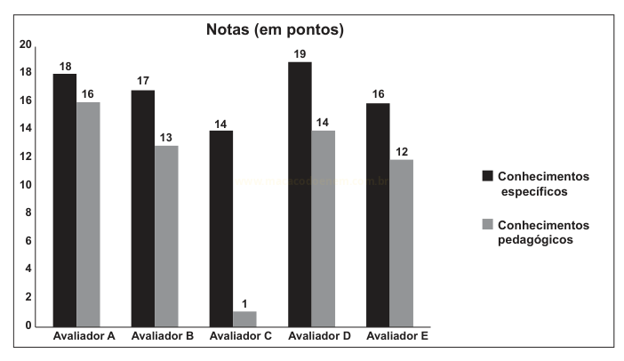 Gráfico de barras comparando notas de conhecimentos específicos e pedagógicos de cinco avaliadores.