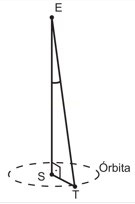 Esquema de pêndulo cônico com ponto de suspensão E, ponto T sobre a órbita tracejada e centro S.