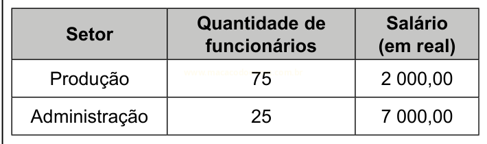 Tabela mostrando 75 funcionários na Produção com salário de 2 000 reais e 25 na Administração com salário de 7 000 reais.