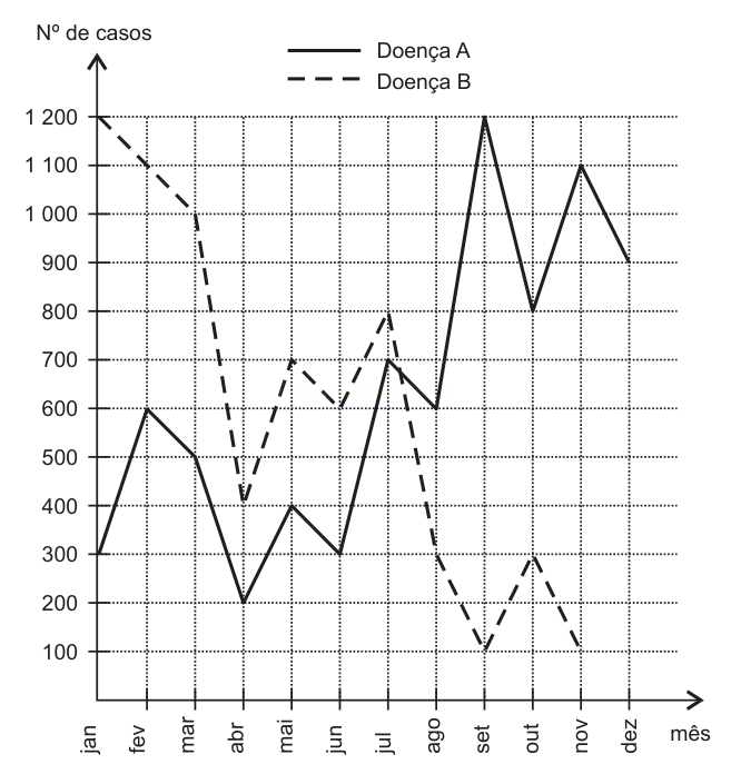 Gráfico de linhas comparando o número de casos das doenças A e B ao longo dos meses do ano.