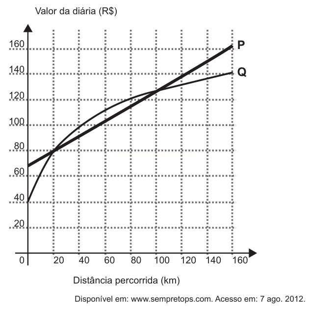Gráfico comparando o valor da diária em função da distância percorrida para duas opções, P e Q, com interseção perto de 100 km.